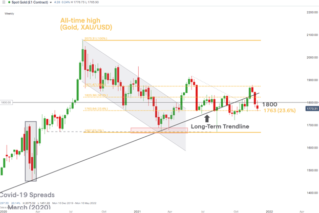 Gold Makes Third Successive Weekly Decline As General Market Sentiment Whipsaws