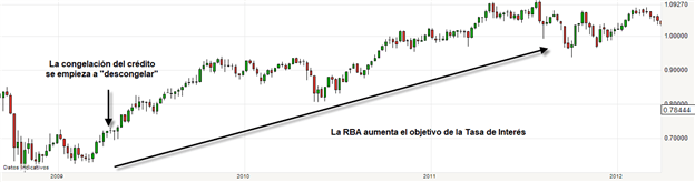 Tasas de interés en el mercado Forex
