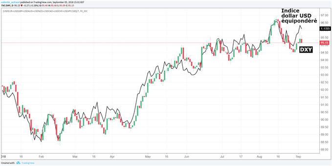 Dollar USD sous pression suite à l'abandon d'exigences européennes et britanniques dans le cadre du Brexit