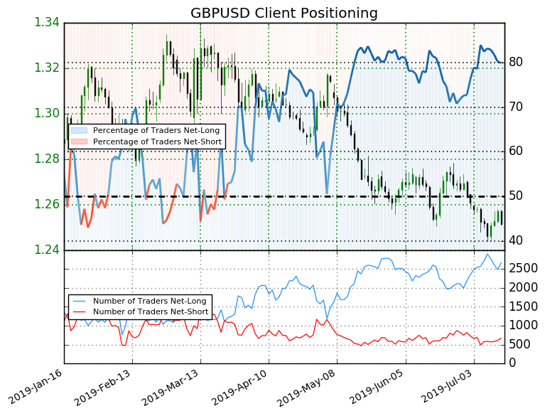 GBP/USD: Traders Remain Net-Long Since May
