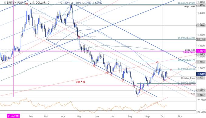 GBP/USD-Kurschart – Tageschart