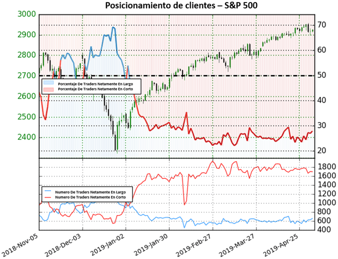 Posicionamiento US 500 - 03/05/2019
