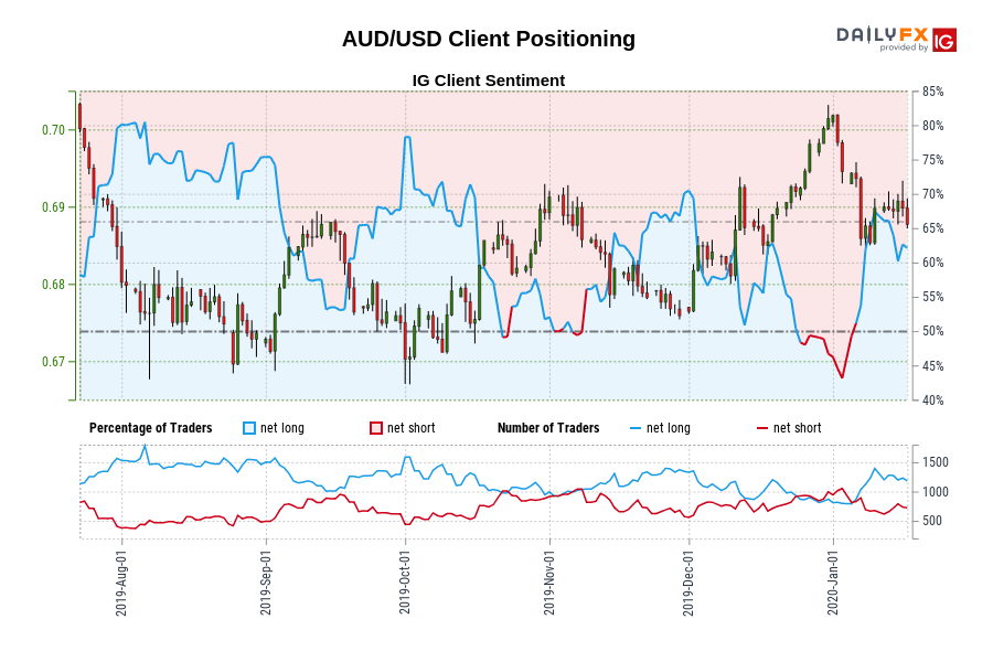 AUD/USD Client Positioning