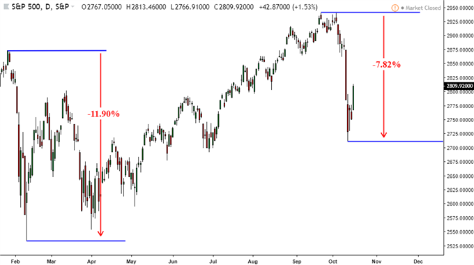 Dow Jones Price Gain to Fuel AUD/USD Reversal to Chart Trend Line?