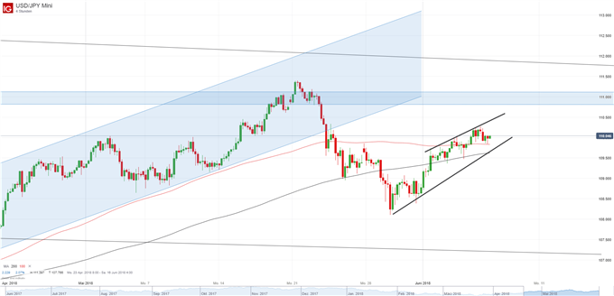 USD/JPY Chart