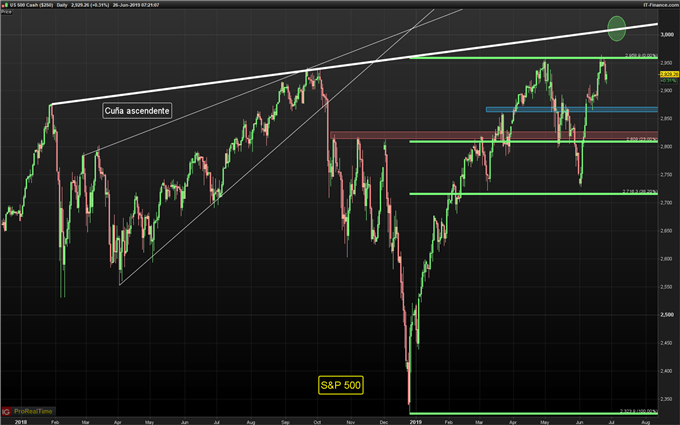Gráfico diario S&P 500 - 26/06/2019