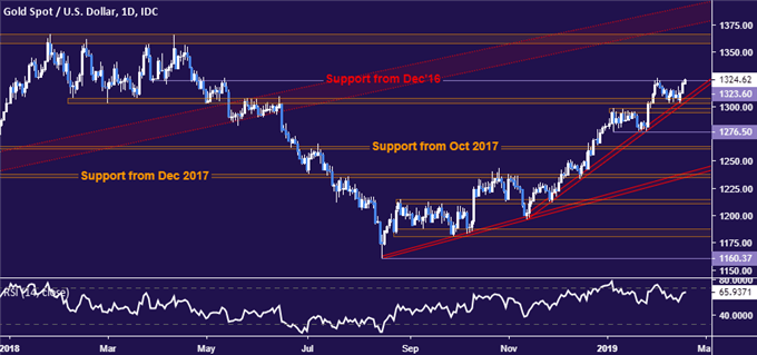 Gold price chart - daily