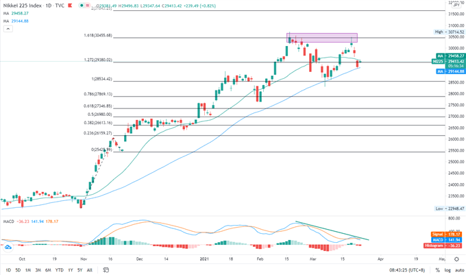 Nasdaq 100, Nikkei 225, ASX 200 Forecast: Yields and Powell Testimony in Focus