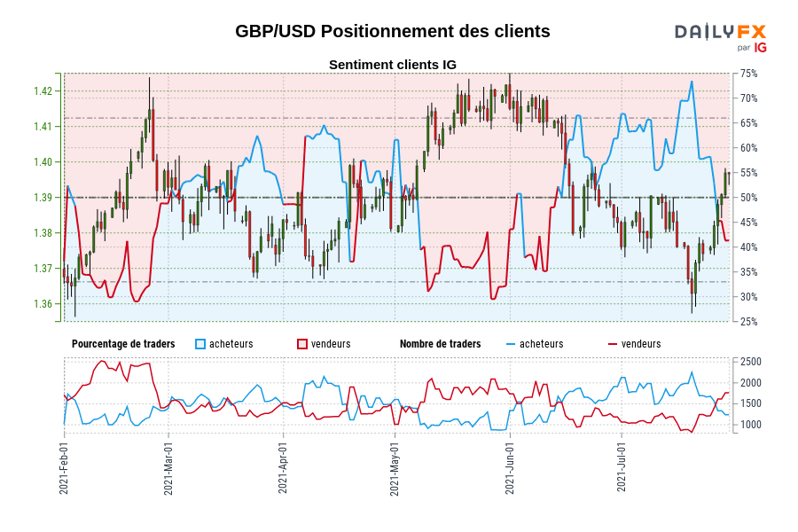 GBP/USD Positionnement des clients