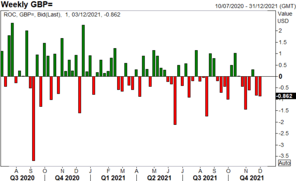 GBP Forecast: Omicron Adds Uncertainty to BoE Rate Rise