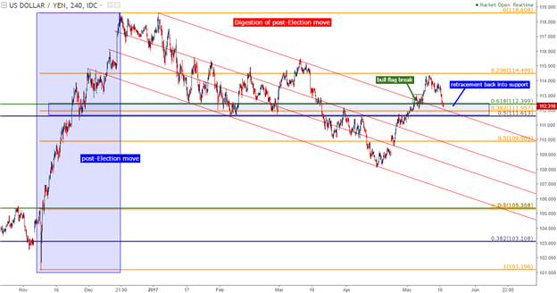 Position longue sur l'USD/JPY dans le marché