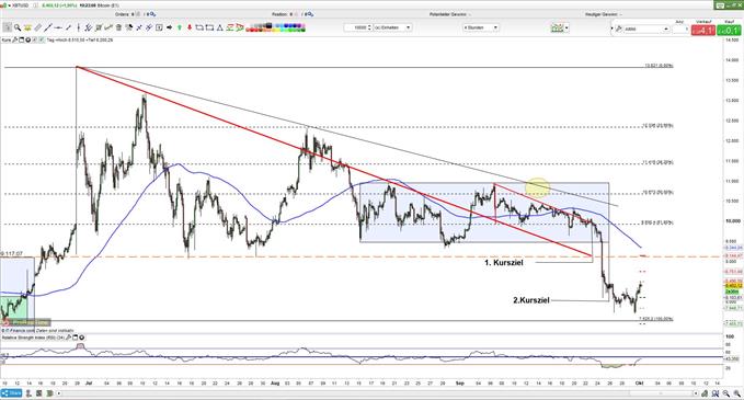 Bitcoin Analyse