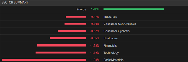 Dow Jones Index: DJI Dragged Down by Stronger USD and Rising Yields