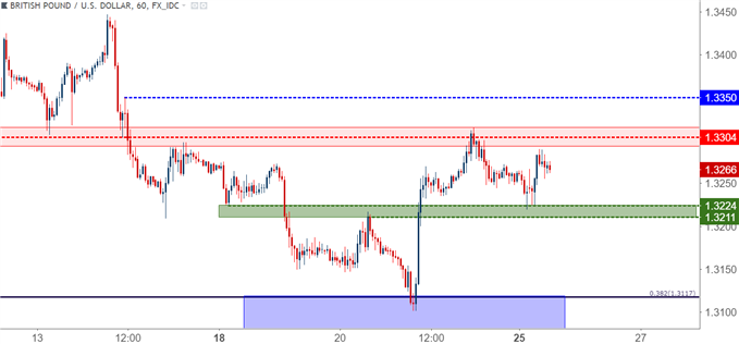 gbpusd gbp/usd hourly chart