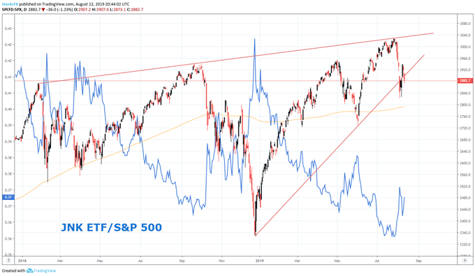 JNK ETF and S&P 500 chart