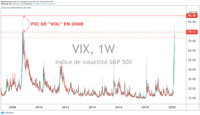 Volatilité des actions : la stabilisation viendra avec l’aplatissement des « stats » du Covid-19