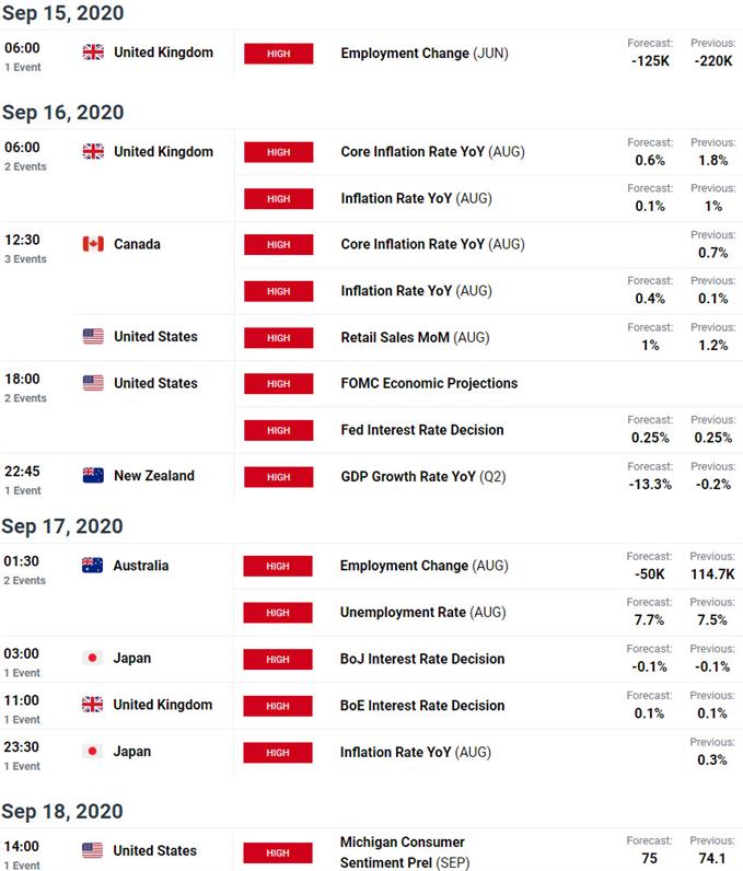 Economic Calendar - Key Event Risk this Week