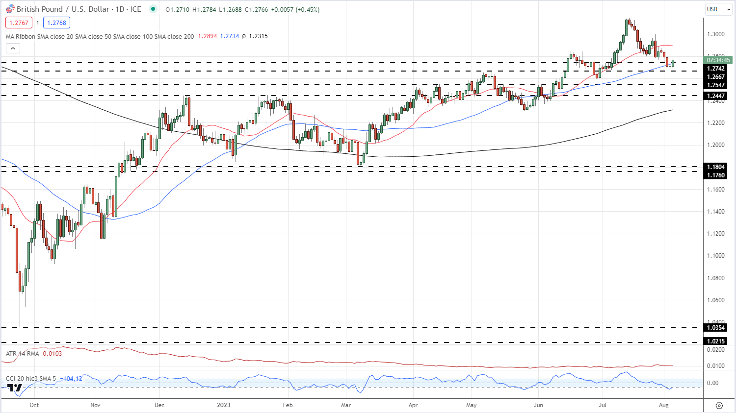 Прогнозы британского фунта (GBP): GBP/USD и EUR/GBP после повышения Банка Англии