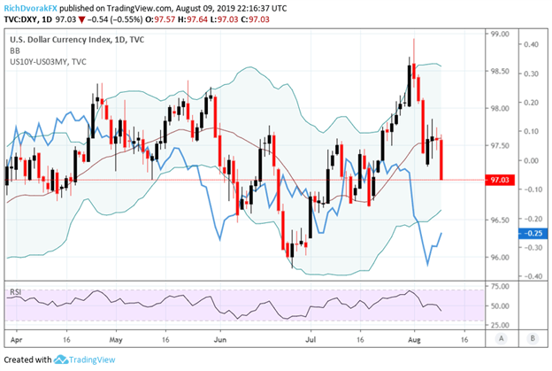 DXY Index US Dollar Price Chart and US Treasury Yield Spread