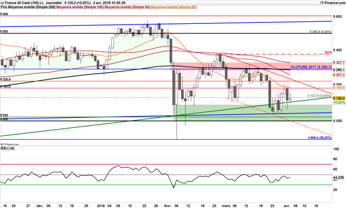 Graphique journalier du CAC 40
