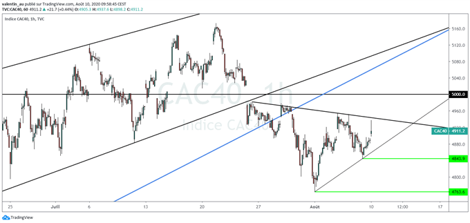 Analyse technique CAC 40