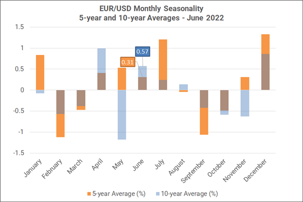 Monthly Forex Seasonality – June 2022: Weaker USD, Stronger AUD, CAD, & NZD  - Foreign Exchange (FX) - IG Community
