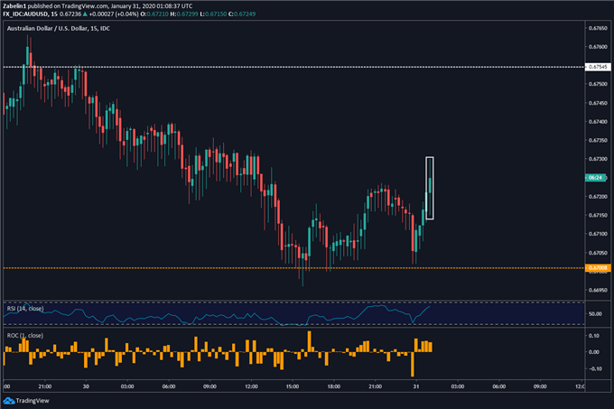 Chart showing AUD/USD