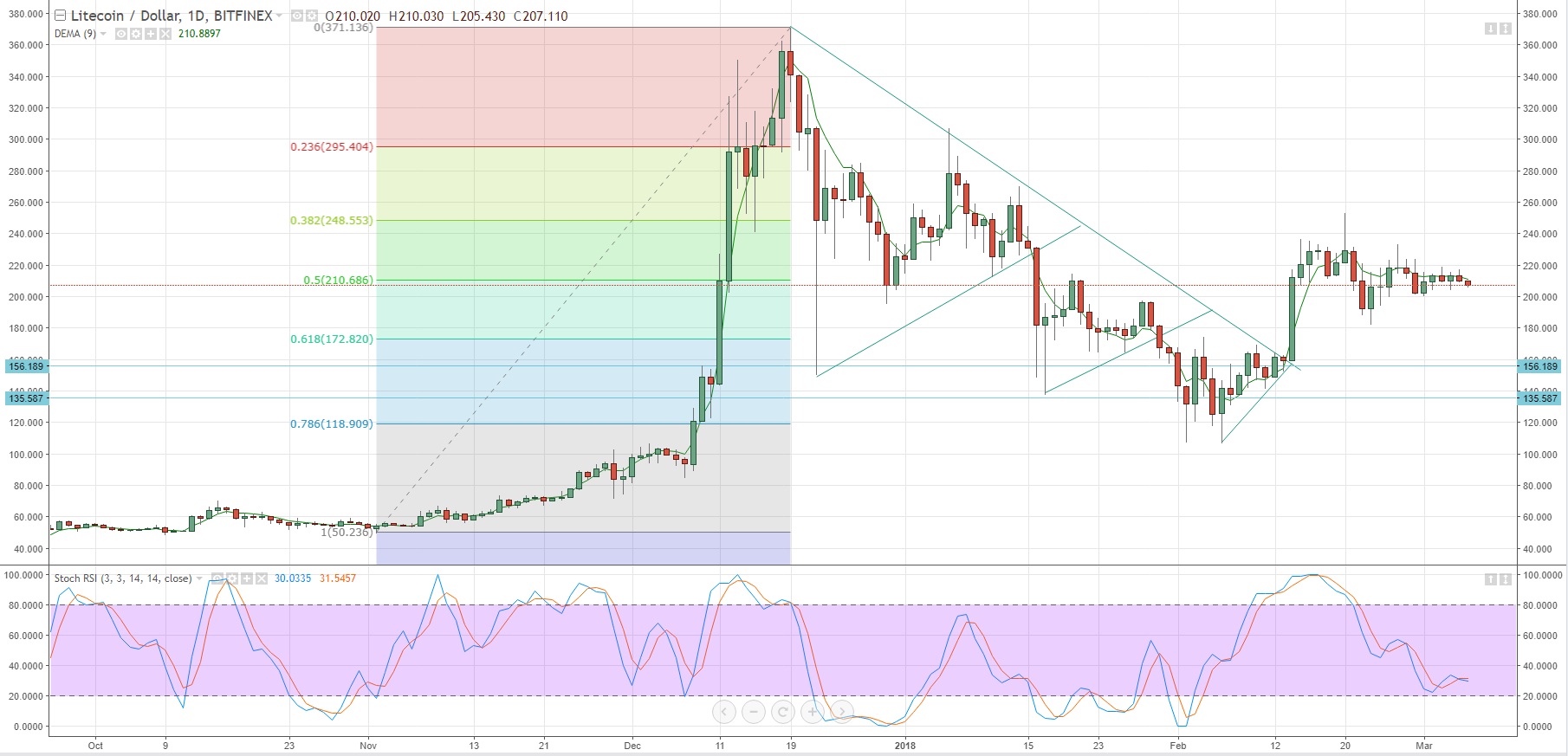 Ltc Rate Chart