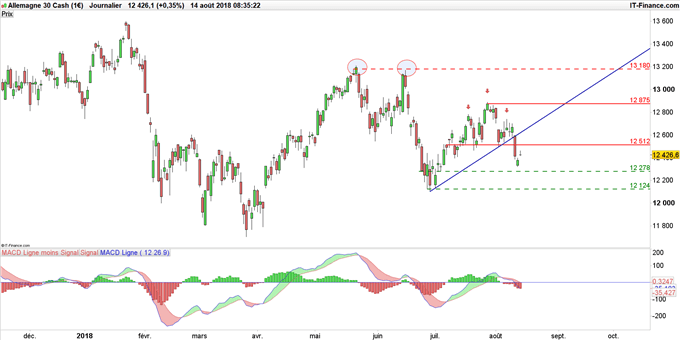 Cours du DAX 30 en données journalières
