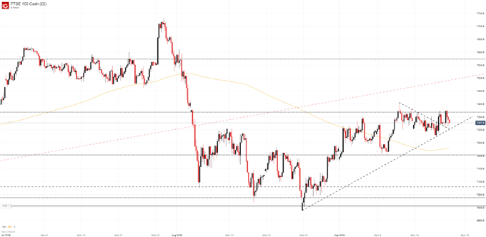 FTSE 100 Price Chart