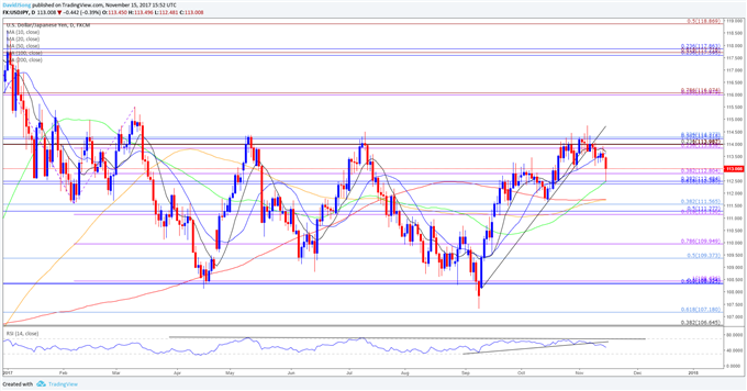 USD/JPY Daily Chart