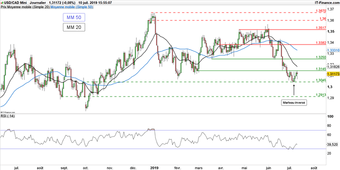 Graphique du cours USD/CAD en données journalières