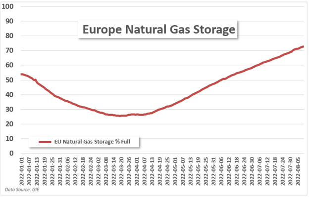 european natural gas storage chart 