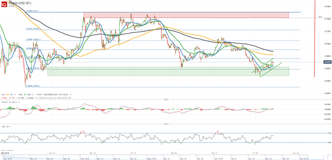 Wohin geht die Reise am Wochenende für BTC, ETH, LTC, XRP? |DailyFX