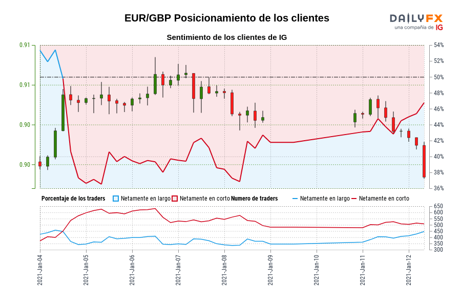 EUR/GBP Posicionamiento de los clientes