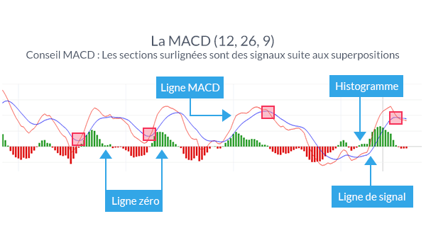 Trader avec l'indicateur MACD