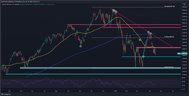 S&amp;P 500 and Nasdaq 100 Can’t Shake Off the Blues as Yields Rise, Netflix Earnings Eyed