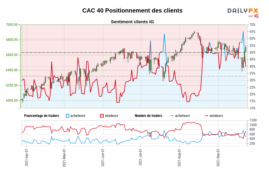 CAC 40 Positionnement des clients