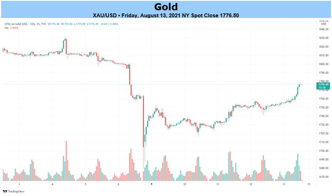 Gold Chart