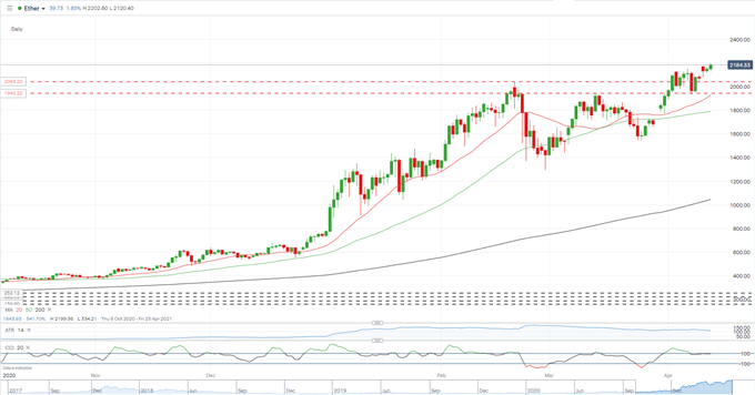 Ethereum (ETH/USD) Hits a New Record High, Ripple (XRP/USD) Soars, Coinbase to List on Nasdaq