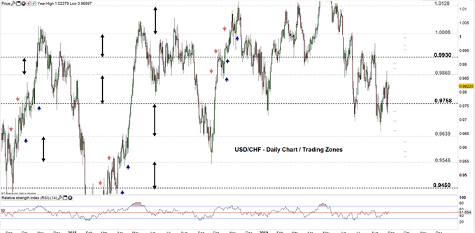 USDCHF price daily chart 28-08-19 Zoomed out
