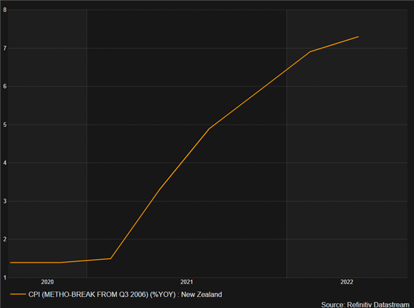 Недельный фундаментальный прогноз NZD/USD: рост RBNZ может мало что сделать для NZD