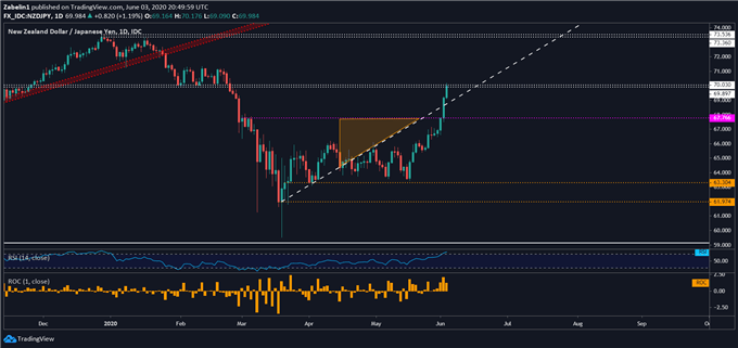 Chart showing NZD/JPY