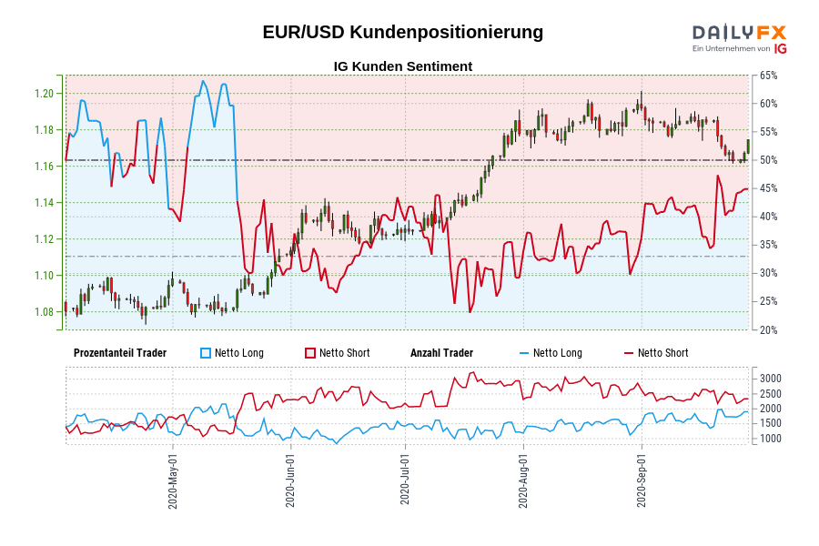 EUR/USD Kundenpositionierung