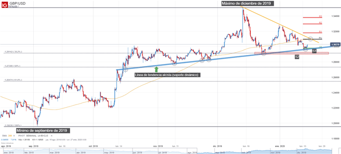 Gráfico técnico de GBPUSD