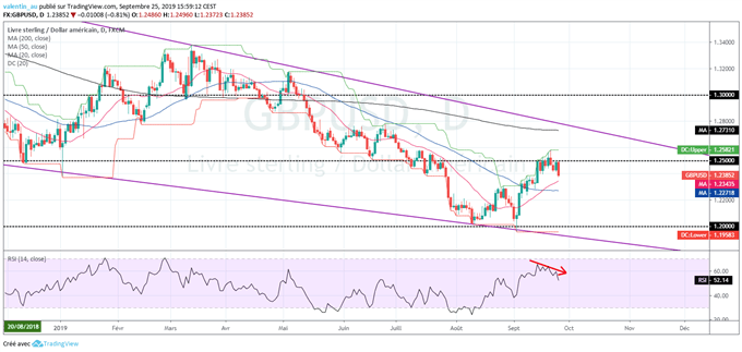 GBP/USD : L’incertitude politique et la dégradation de la macro pèsent sur la livre