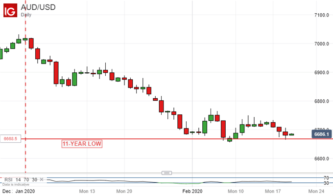 AUDUSD Chart 