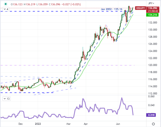Dow Steers Back Towards Bear, Dollar Rallies Throttled Rate Hike Outlook