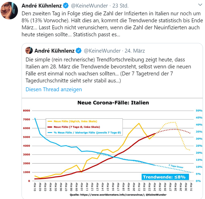 Steigen die Fallzahlen in Italien weiter?