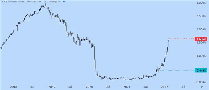 2 year note yield